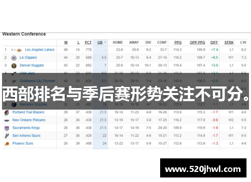 西部排名与季后赛形势关注不可分。